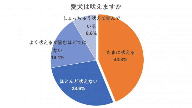 愛犬は吠えるか　グラフ