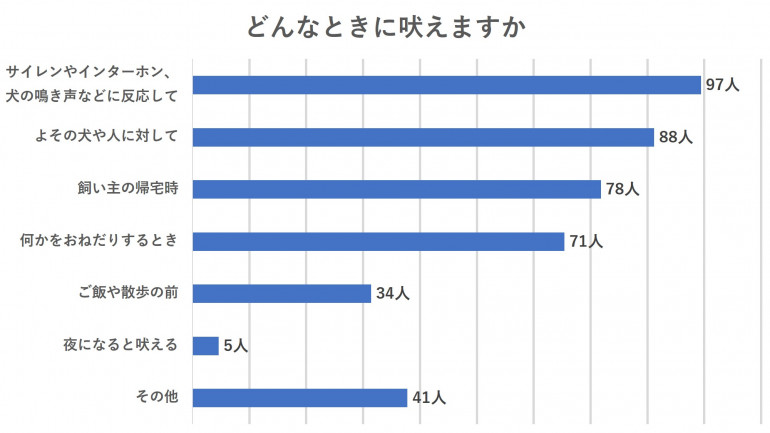 どんな時に吠えるか　グラフ