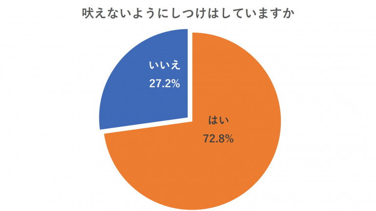 吠えないようにしつけているか　グラフ