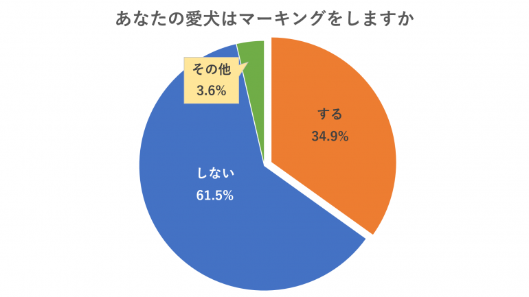 愛犬はマーキングをしますか　円グラフ