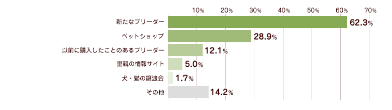 2頭目以降の犬をどこで迎えたかアンケート統計グラフ