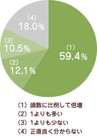 多頭飼いにかかる費用アンケート統計グラフ