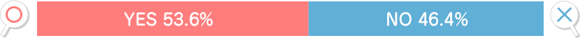 はい53.6％　いいえ46.4％