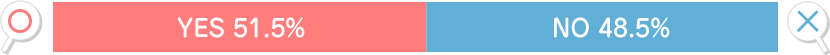 はい51.5％　いいえ48.5％