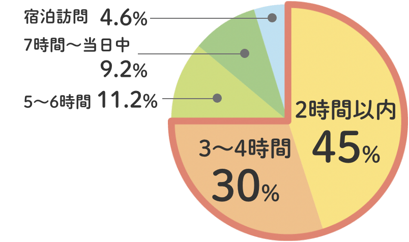 円グラフ移動手段で多いのは自家用車