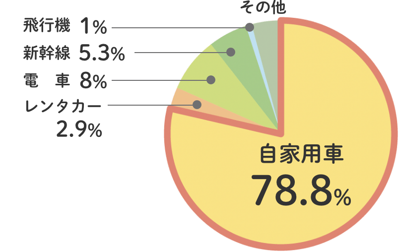 円グラフ移動手段で多いのは自家用車